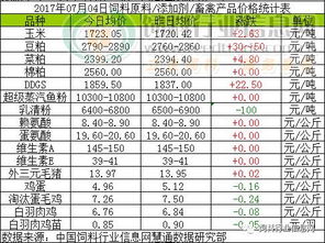 2017年7月4日飼料原料市場(chǎng)綜述 玉米企穩(wěn)，豆粕、菜粕承壓下行，魚粉價(jià)格高位盤整