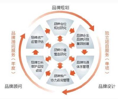 品牌建設(shè)中的十大管理細節(jié)與要點