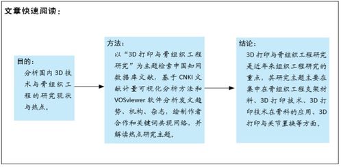 3D打印技術(shù)與骨組織工程研究文獻計量及研究熱點可視化分析